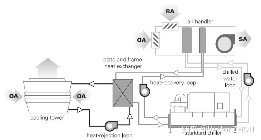 HAVC系统中冷凝器作为热回收装置的设计